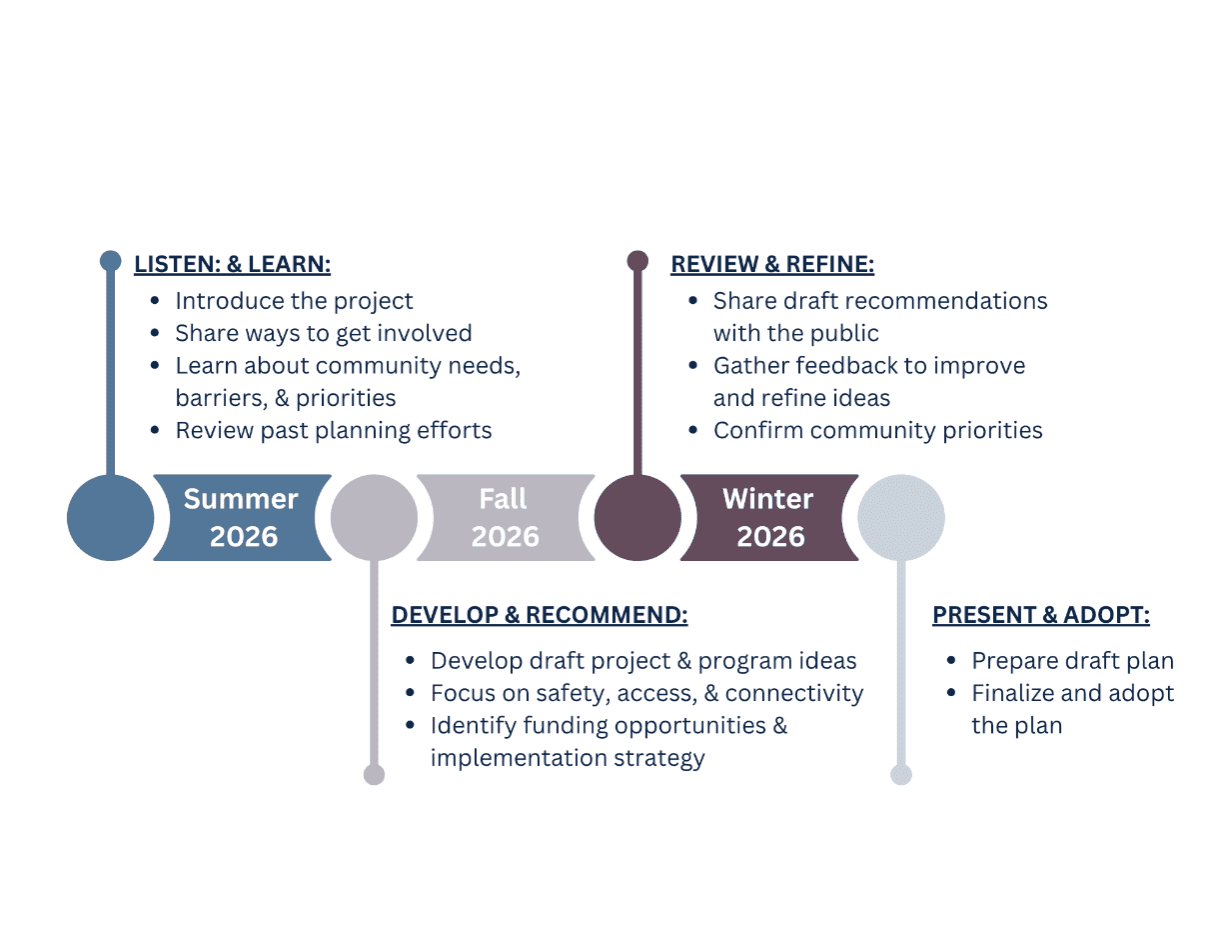 Timeline showing a project plan with four phases: Listen & Learn (Summer 2026), Develop & Recommend (Fall 2026), Review & Refine (Winter 2026), and Present & Adopt.